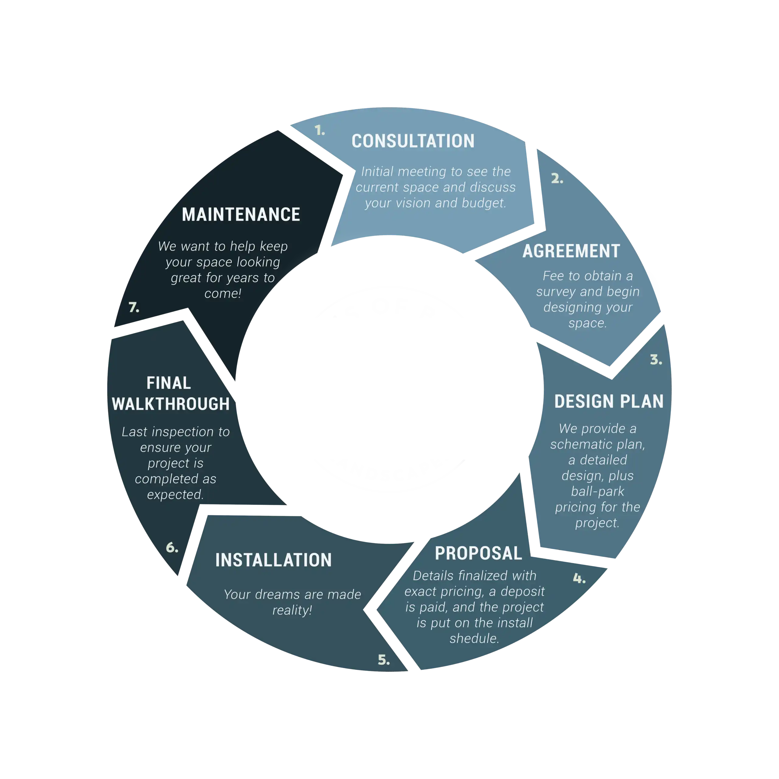 process-graphic-LS-revised-2 Our Process